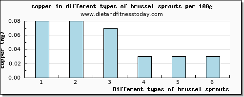 brussel sprouts copper per 100g